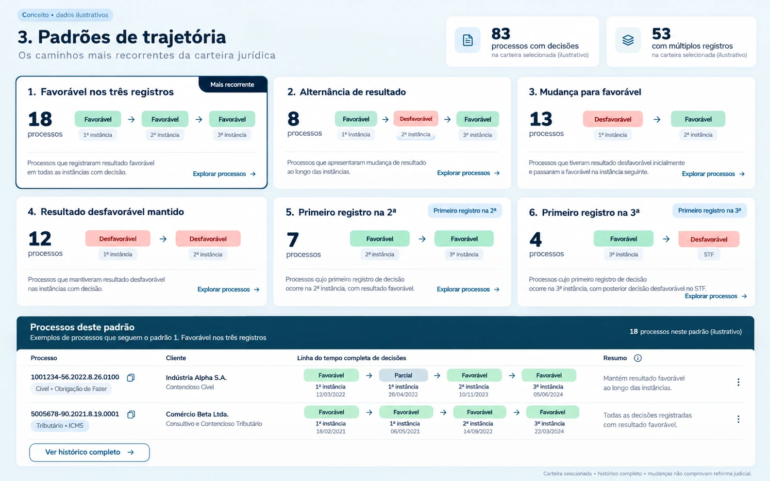 Padrões de trajetória na Júdice