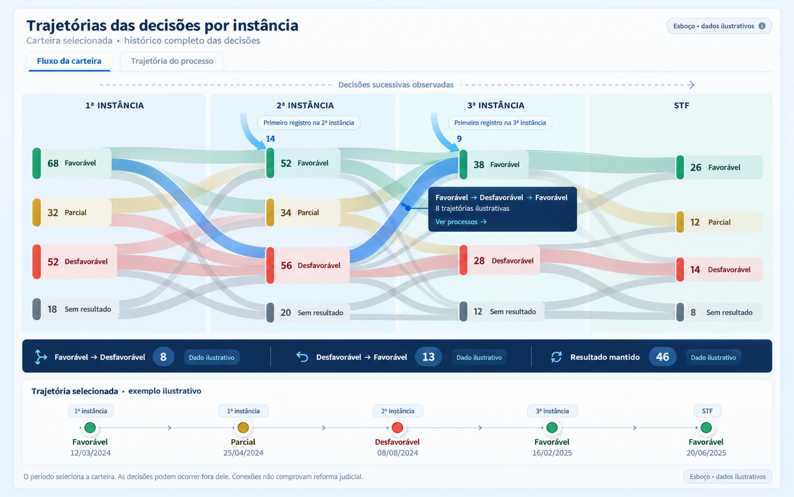 Trajetórias na Júdice