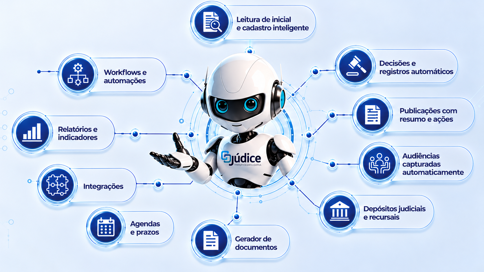 Ecossistema Júdice: Judy conecta leitura da inicial, decisões, publicações, audiências, depósitos judiciais, documentos, agendas, integrações, indicadores e automações.